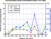 Statistika pozorování komet provedených na Hvězdárně Vsetín