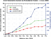 Statistika pozorování komet provedených na Hvězdárně Vsetín