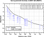 Vývoj jasnosti komety C/2001 Q4