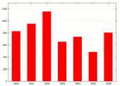 Roční úhrny bleskových výbojů mezi lety 2000 - 2006