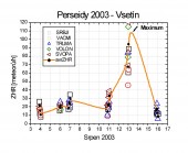 Průběh aktivity Perseid v roce 2003