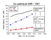 Jednotlivé křivky zachycují ZHR