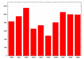 Počet bleskových výbojů v letech 2000 - 2009