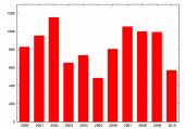 Roční úhrny bleskových výbojů mezi lety 2000-2010