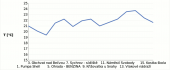 Zjištěné hodnoty na trase z Ohrady, přes Sychrov do centra