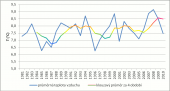 Meziroční kolísání teploty vzduchu ve Vsetíně v období 1981–