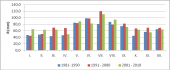 Úhrn srážek v měsících za dekády 1981–2010