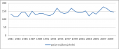 Počet srážkových dní v jednotlivých letech 1981–2010