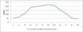 Průměrné měsíční úhrny slunečního svitu ve Vsetíně v období 
