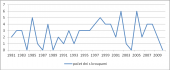 Počet dní s kroupami ve Vsetíně za období 1981–2010