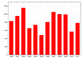 Roční úhrny bleskových výbojů v období 2000–2011